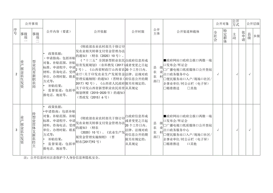 陵川县农业农村补贴领域基层政务公开标准目录.docx_第2页