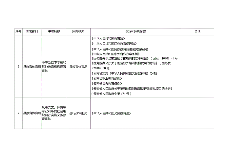 陆良县行政许可事项清单2022年版.docx_第3页