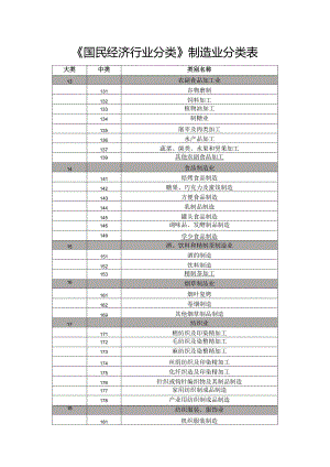 《国民经济行业分类》制造业分类表.docx
