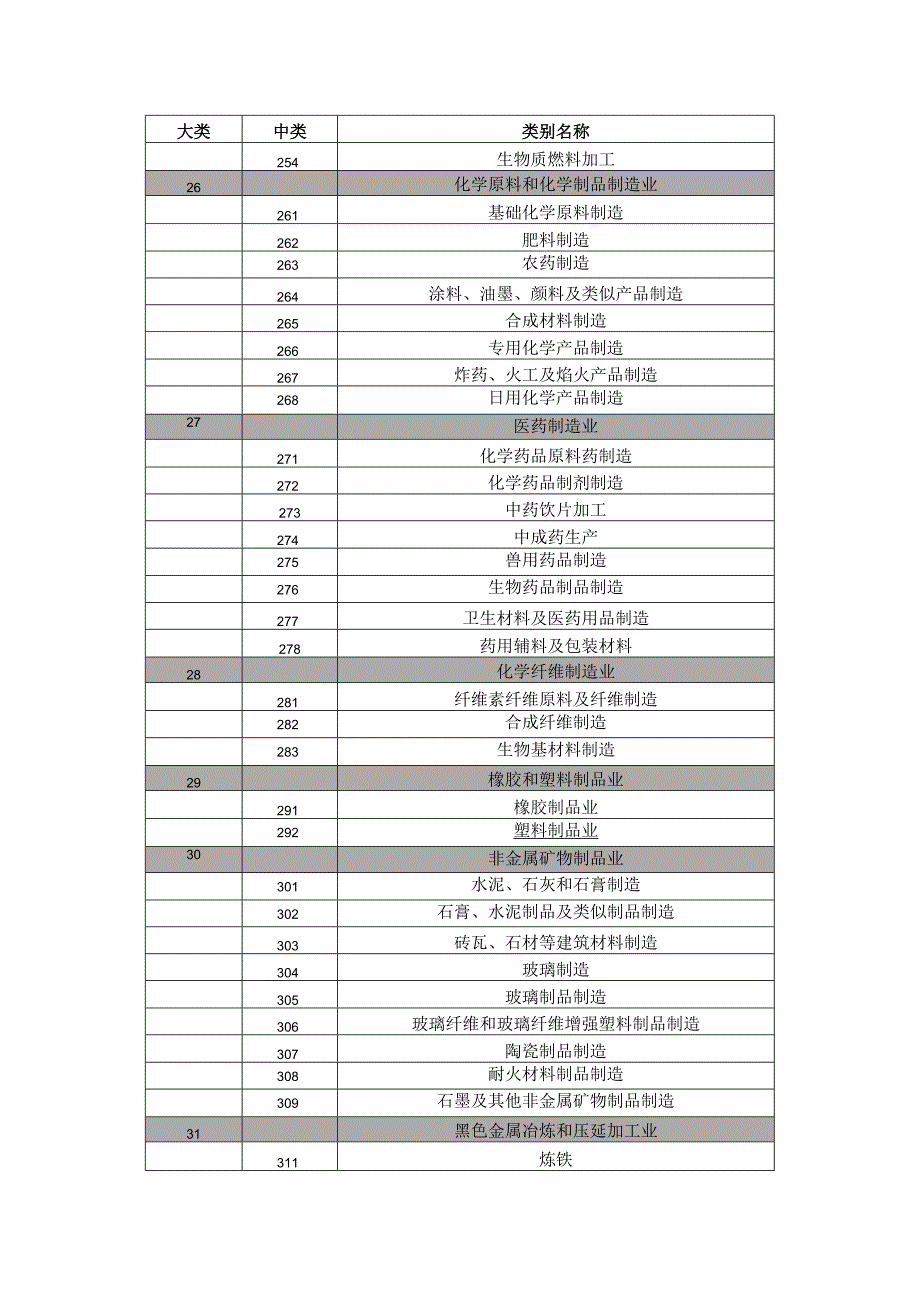 《国民经济行业分类》制造业分类表.docx_第3页