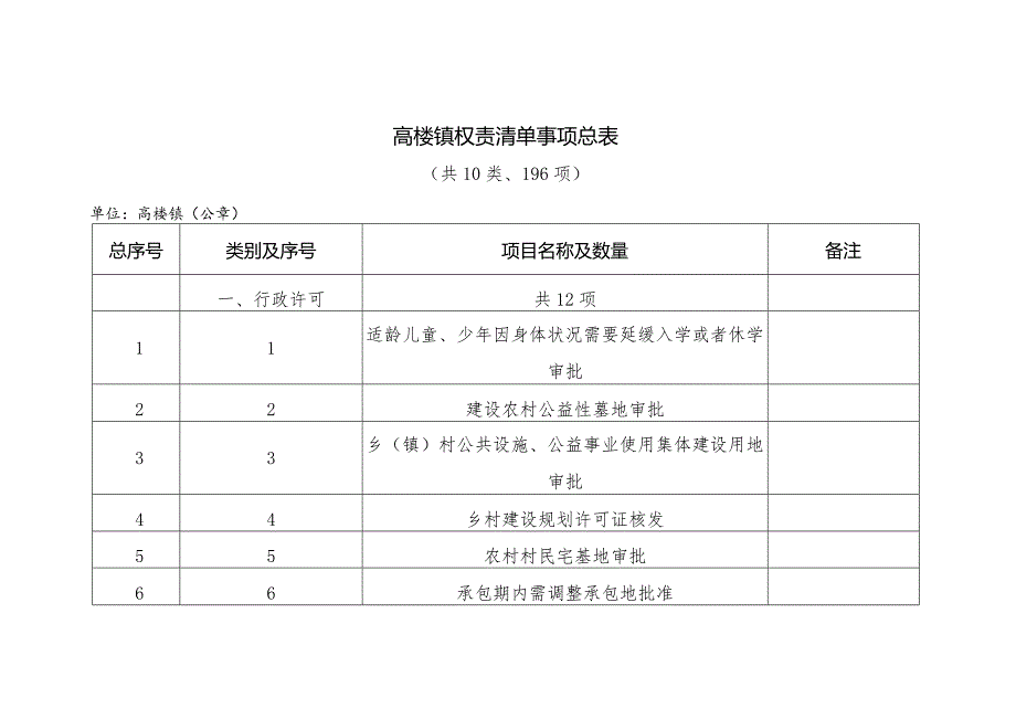 高楼镇权责清单事项总表共10类、196项.docx_第1页