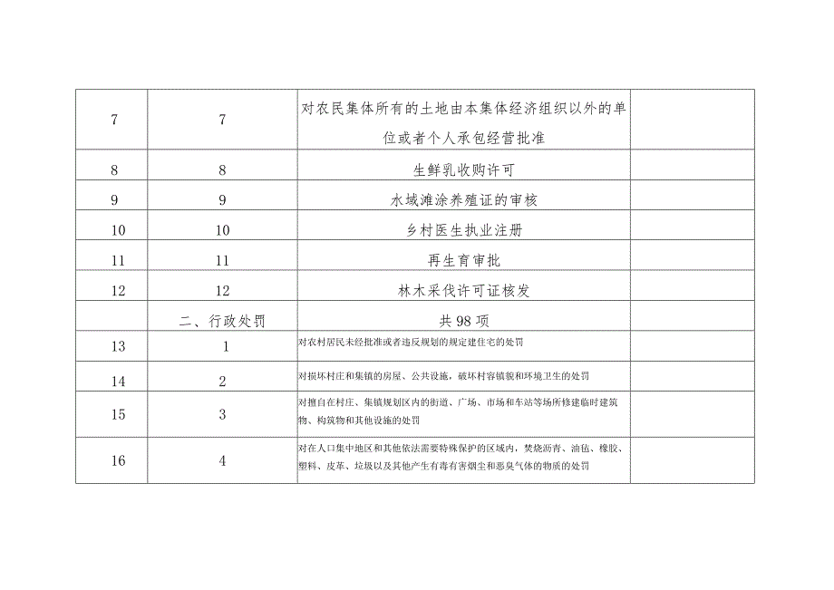 高楼镇权责清单事项总表共10类、196项.docx_第2页