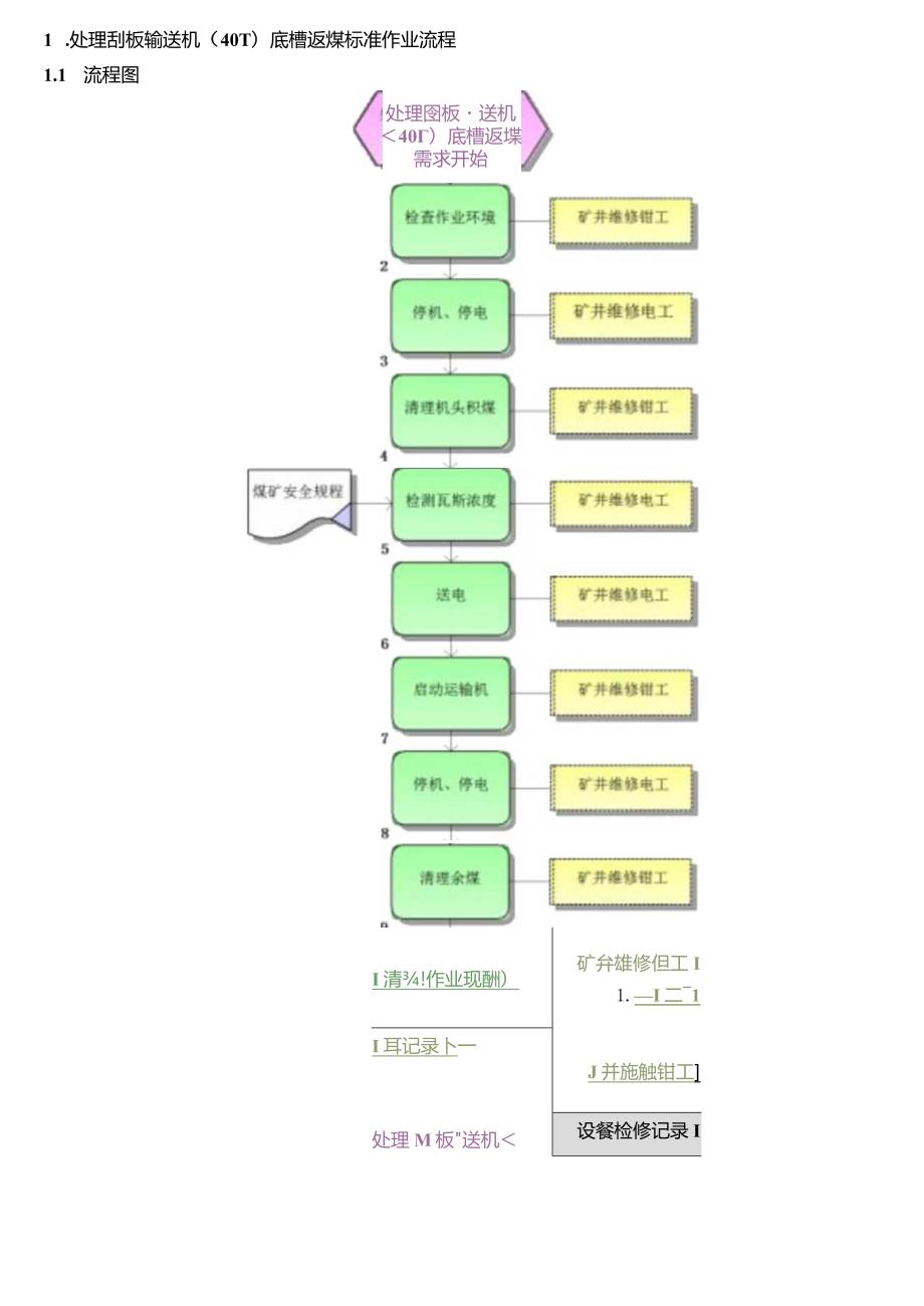 刮板输送机机械检修标准作业流程.docx_第2页