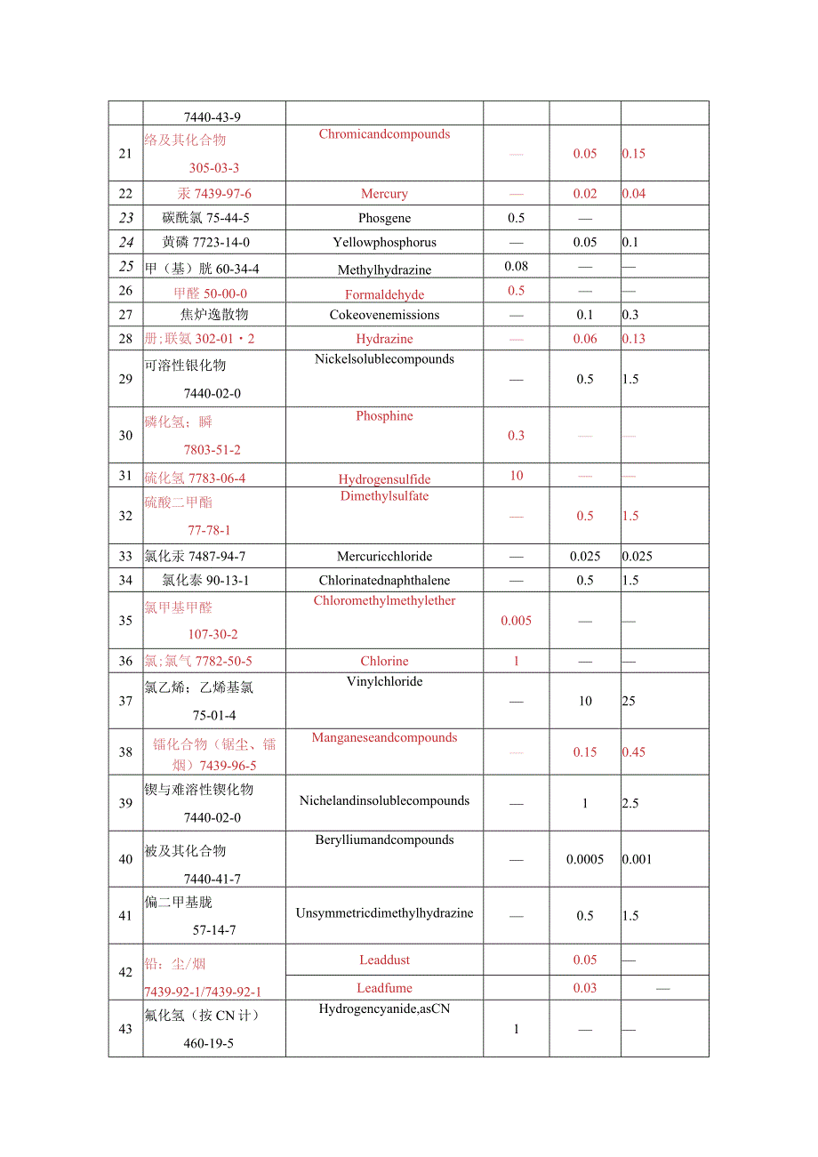 高毒物品目录.docx_第2页