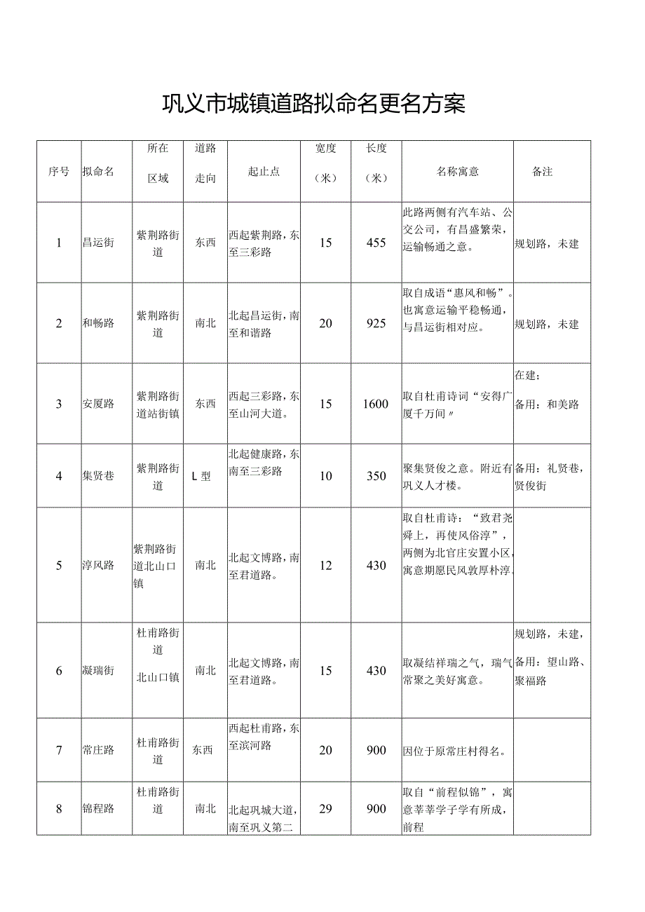 巩义市城镇道路拟命名更名方案.docx_第1页