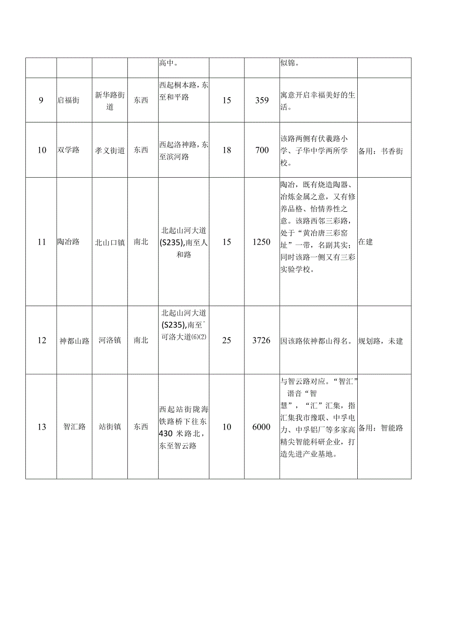 巩义市城镇道路拟命名更名方案.docx_第2页