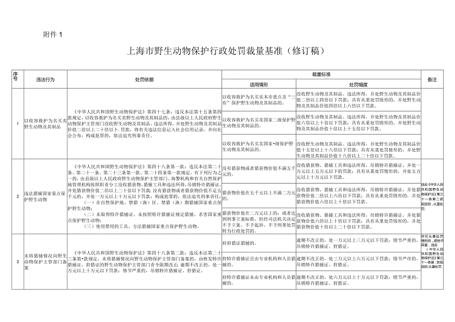 上海市野生动物保护行政处罚裁量基准（2024修订稿）.docx_第1页