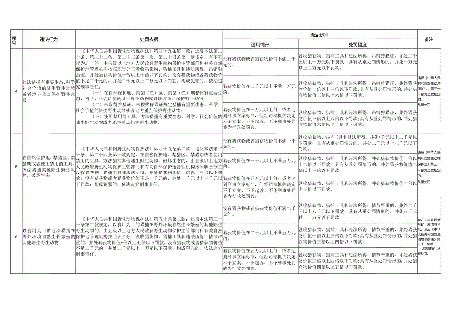 上海市野生动物保护行政处罚裁量基准（2024修订稿）.docx_第2页