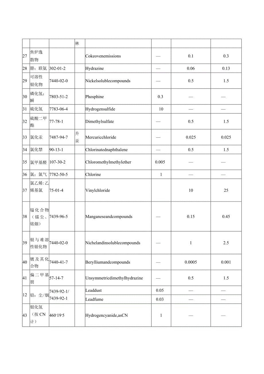 卫法监发[2003]142号卫生部关于印发《高毒物品目录》的通知.docx_第3页