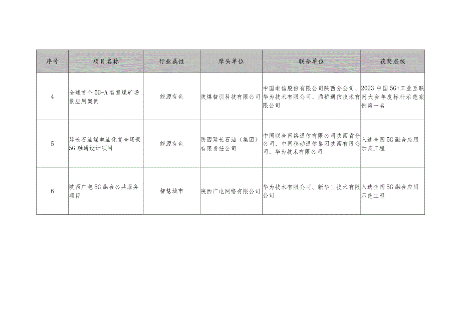 陕西省5G融合应用标杆引领项目.docx_第2页