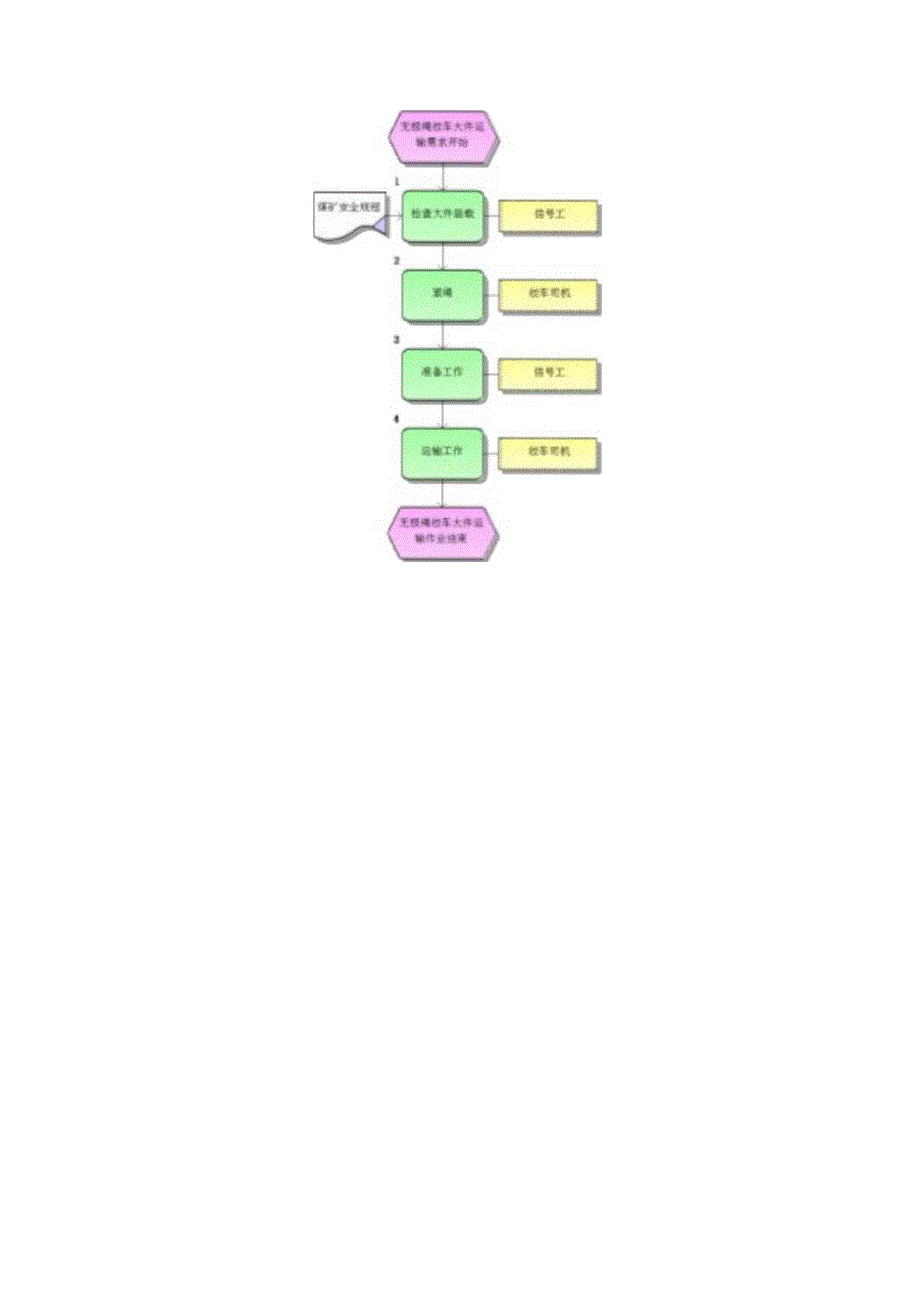 无极绳绞车操作标准作业流程.docx_第2页