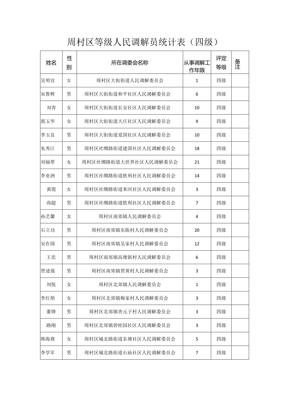 周村区等级人民调解员统计表四级.docx_第1页