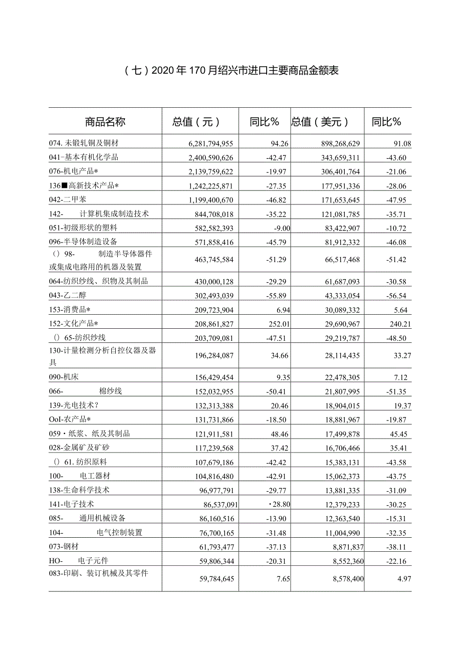 七2020年1-10月绍兴市进口主要商品金额表.docx_第1页