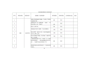 电梯使用现场类隐患日常排查清单.docx