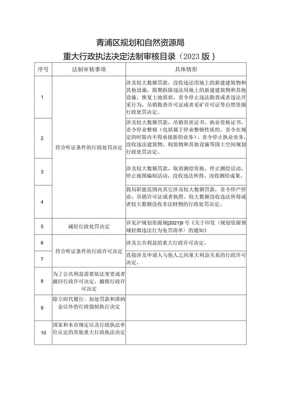 青浦区规划和自然资源局重大行政执法决定法制审核目录2023版.docx_第1页