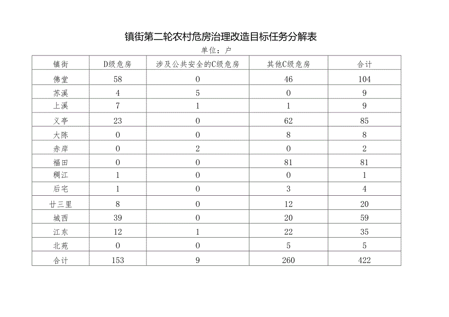 镇街第二轮农村危房治理改造目标任务分解表.docx_第1页