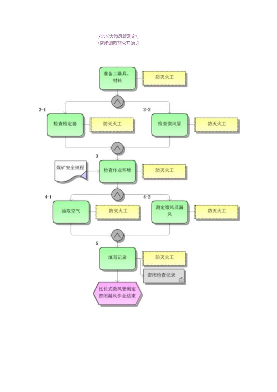 煤矿防灭火措施岗位标准作业流程汇编.docx_第2页