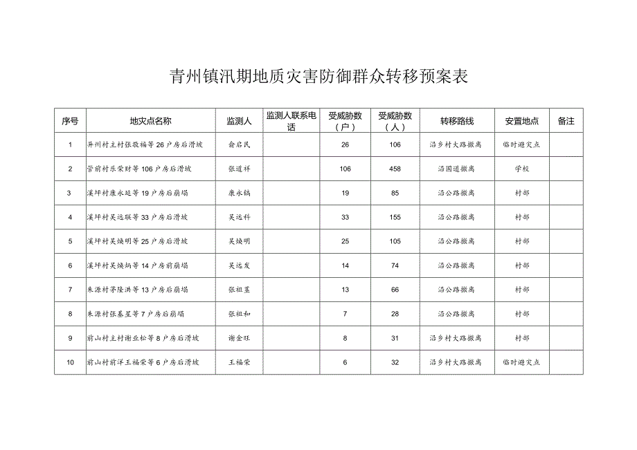 青州镇汛期地质灾害防御群众转移预案表.docx_第1页