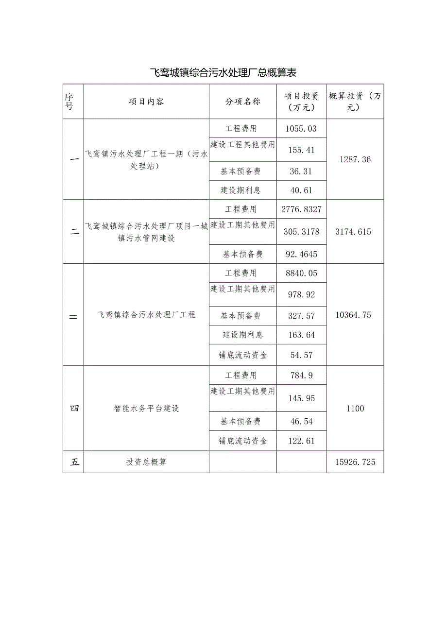 飞鸾城镇综合污水处理厂总概算表.docx_第1页