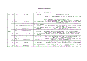 安徽省农村水系植物配置名录.docx