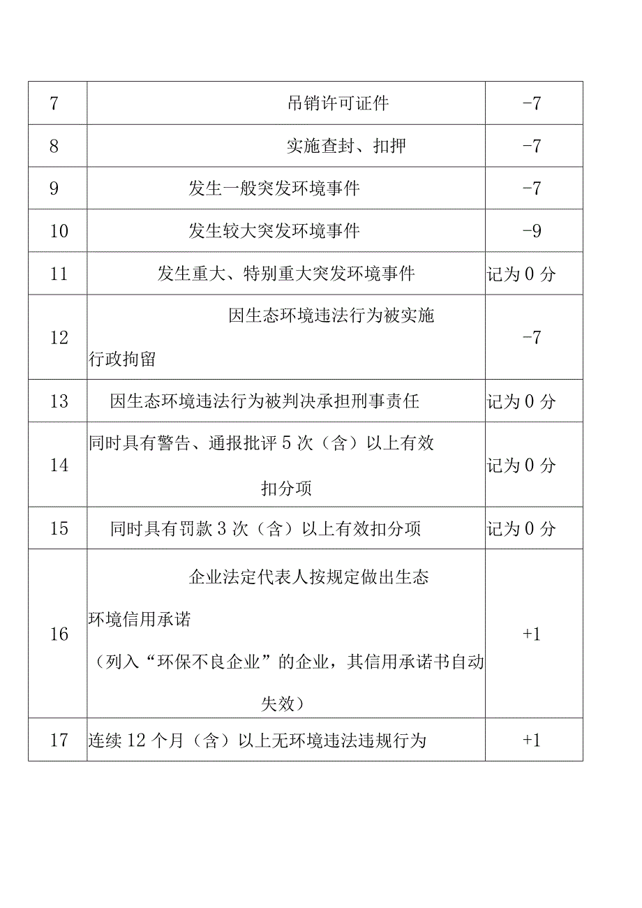 企业生态环境信用评价记分标准.docx_第2页