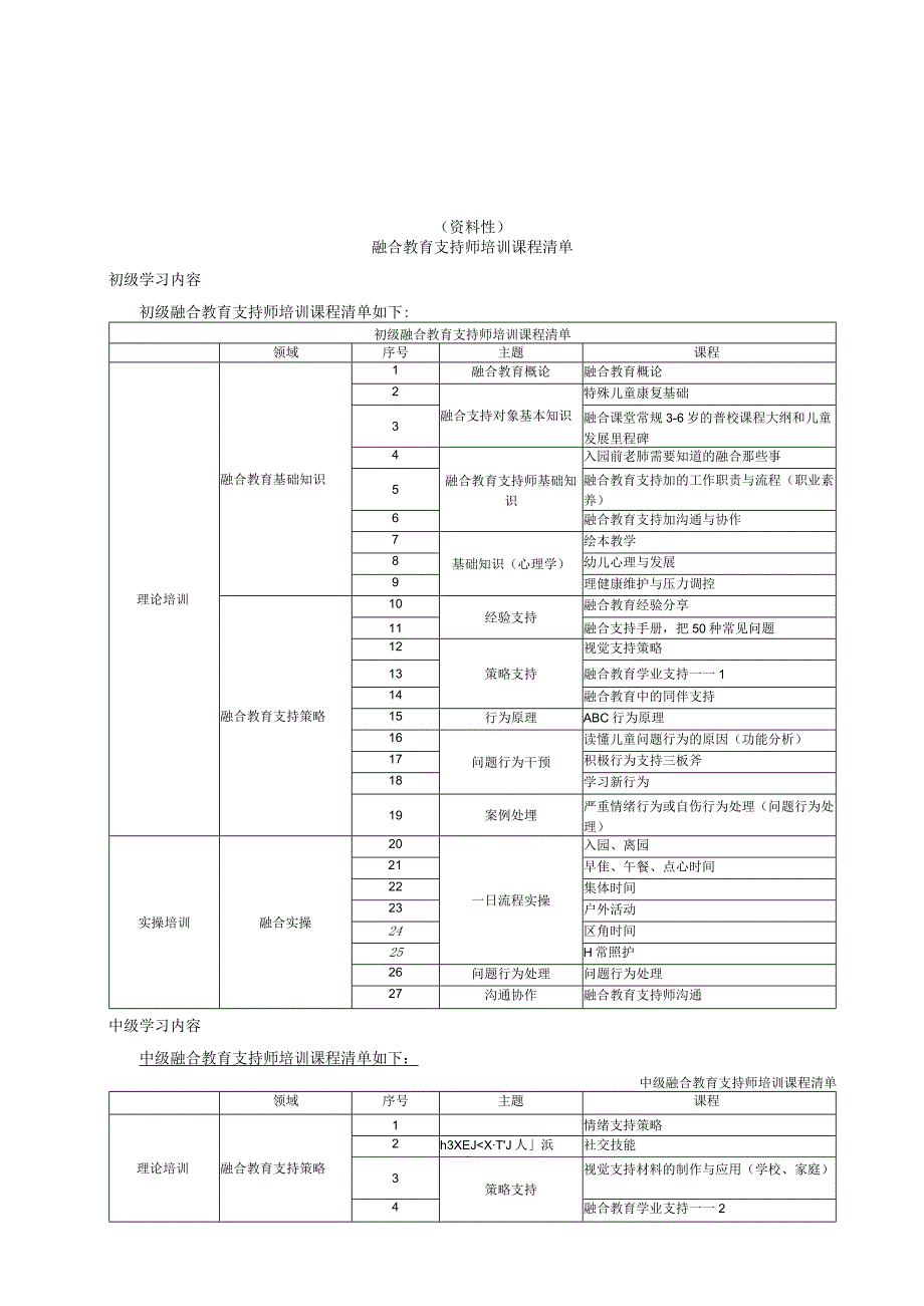 融合教育支持师培训课程清单、评价.docx_第1页