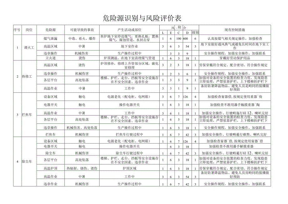 风险源识别与风险评价表.docx_第1页