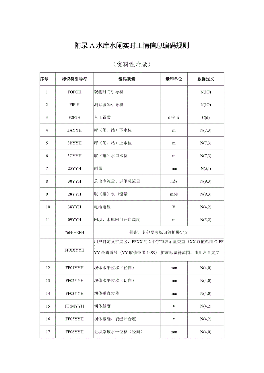 水库水闸实时工情信息编码规则、数据汇集质量要求.docx_第1页