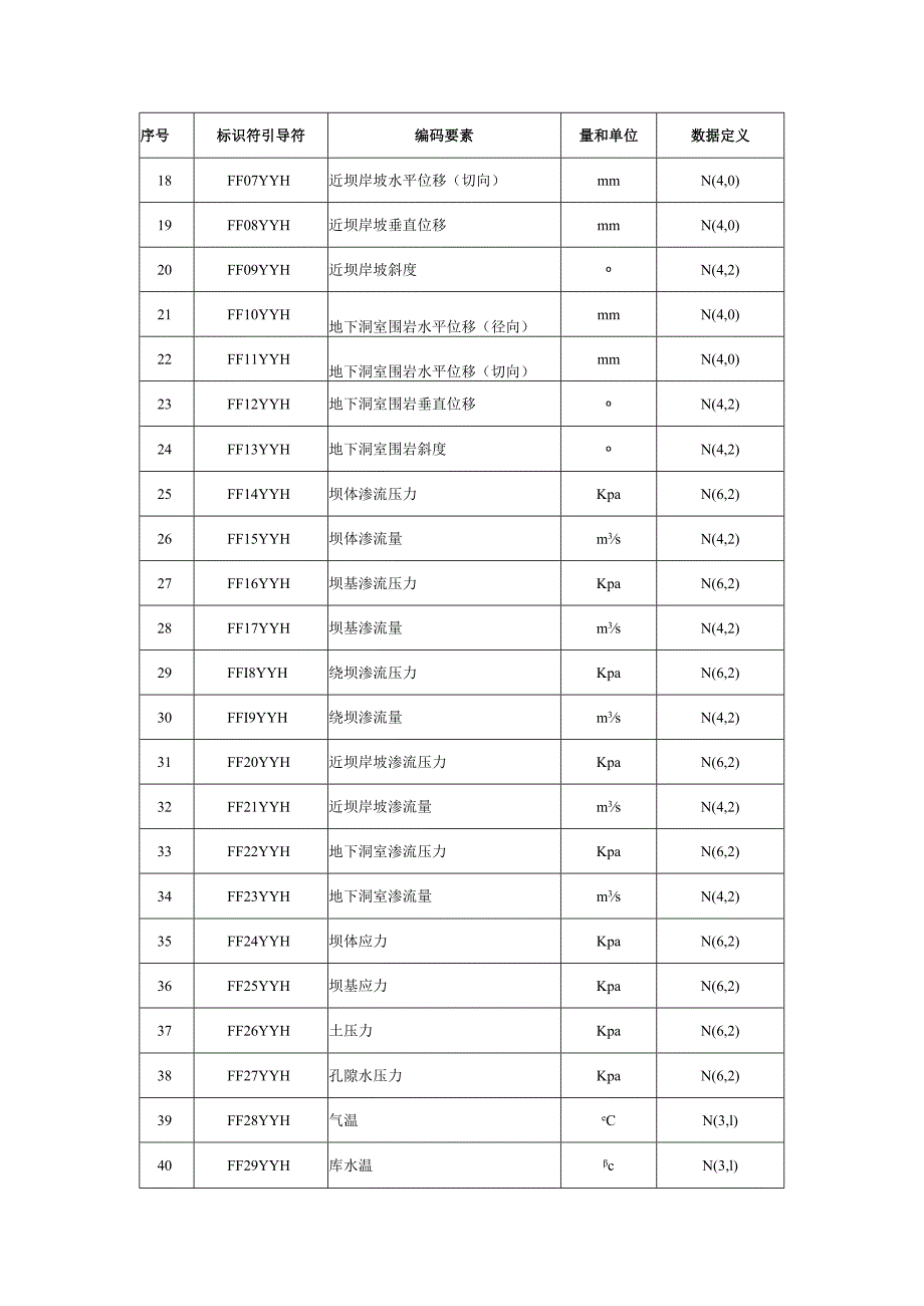 水库水闸实时工情信息编码规则、数据汇集质量要求.docx_第2页