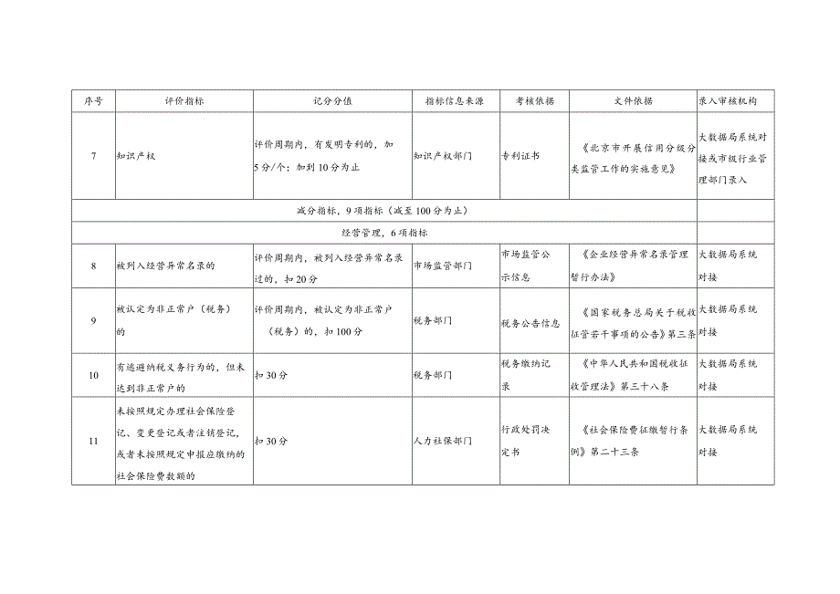 《北京市城市轨道交通行业信用评价指标（试行）》.docx_第2页