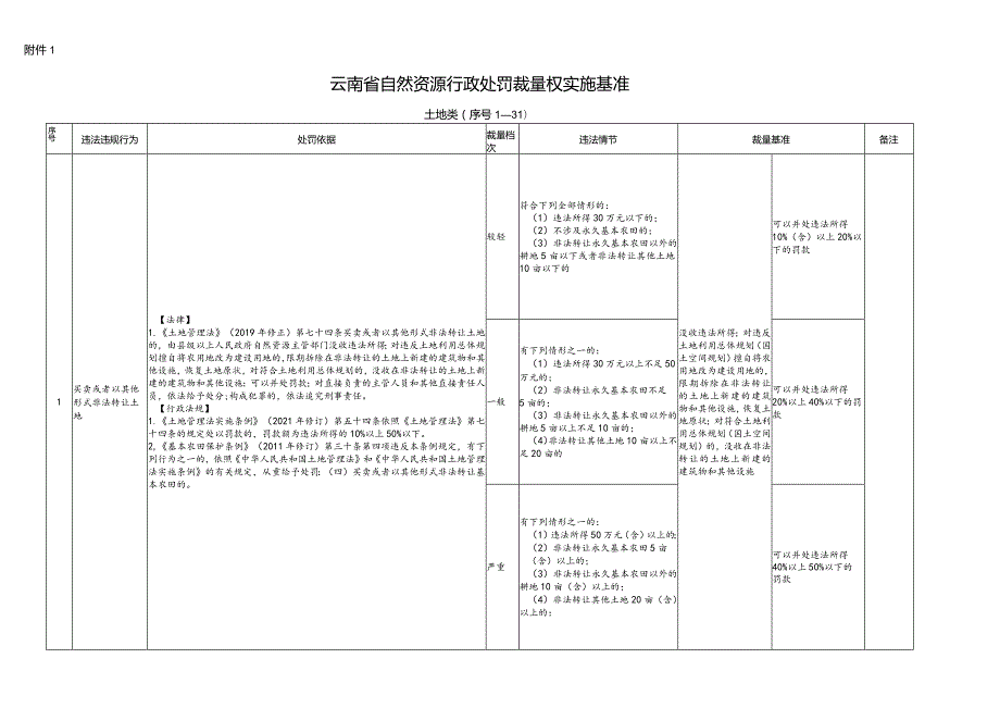 云南省自然资源行政处罚裁量权实施基准（土地类）.docx_第1页