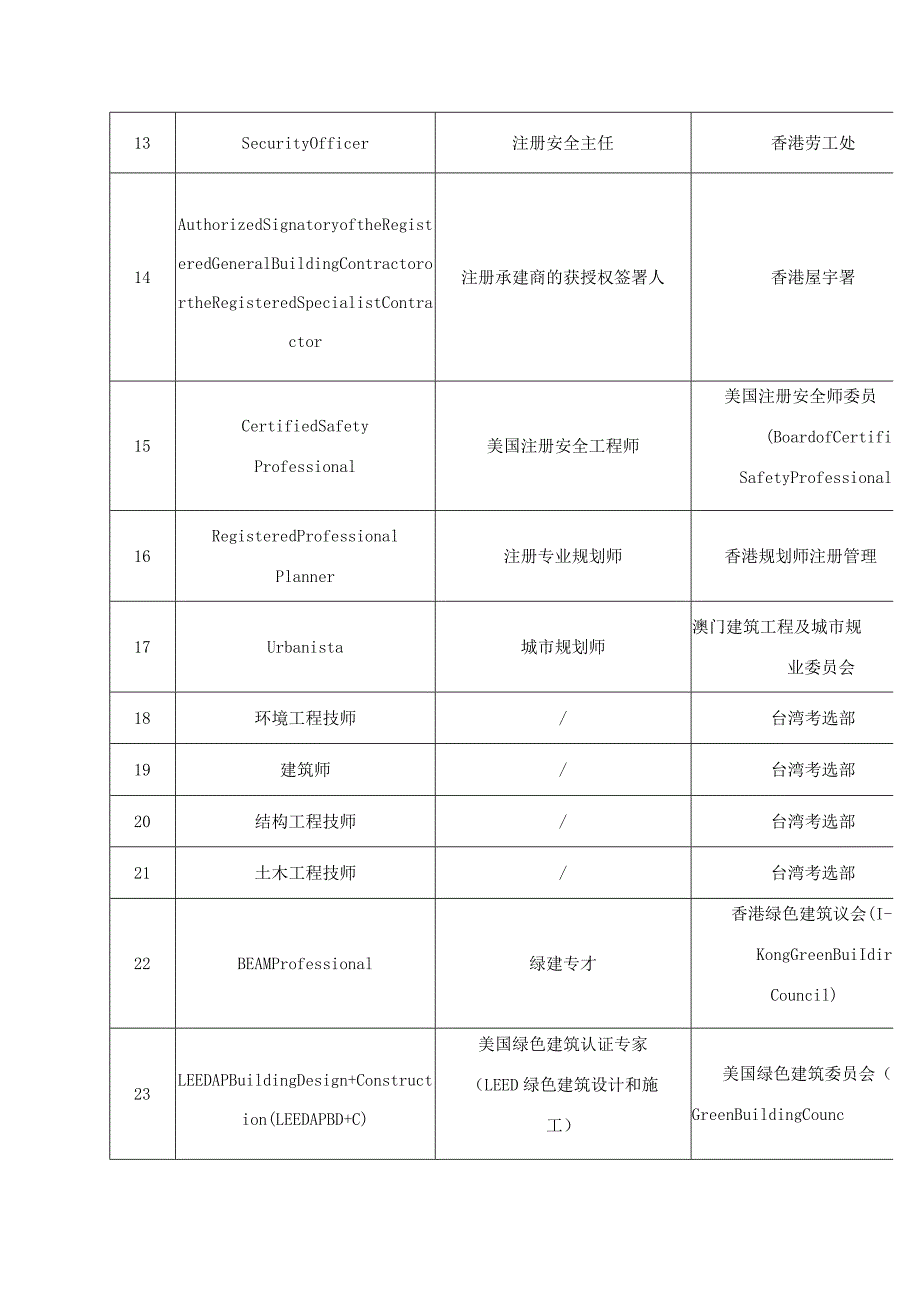 深圳市人力资源和社会保障局关于印发《深圳市国际职业资格视同职称认可目录(2023年)》的通知.docx_第3页