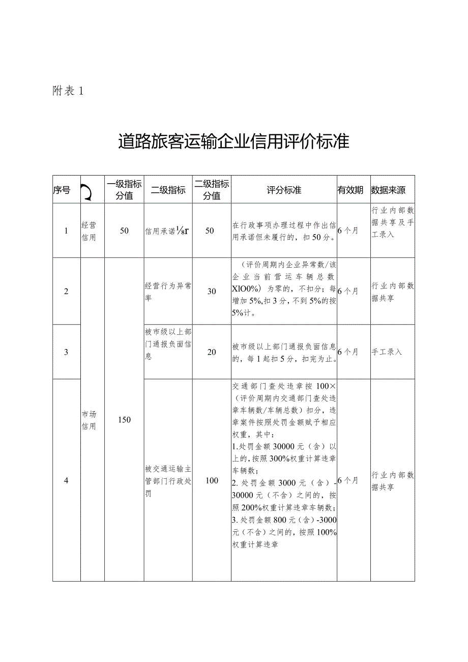 浙江道路公共汽车出租车网约车平台普通驾驶员培训检验检测机构信用评价标准.docx_第2页