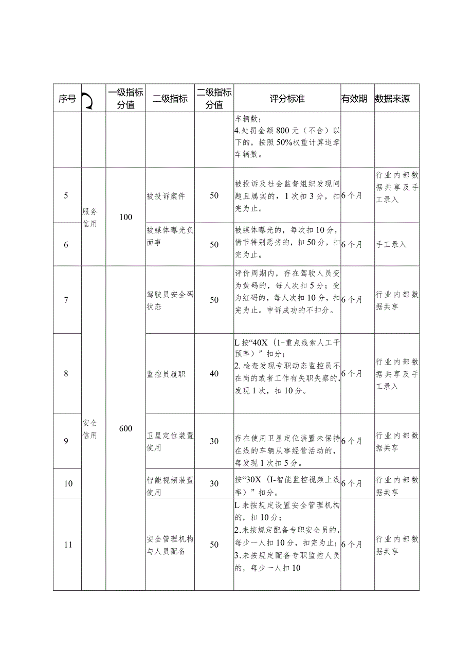 浙江道路公共汽车出租车网约车平台普通驾驶员培训检验检测机构信用评价标准.docx_第3页