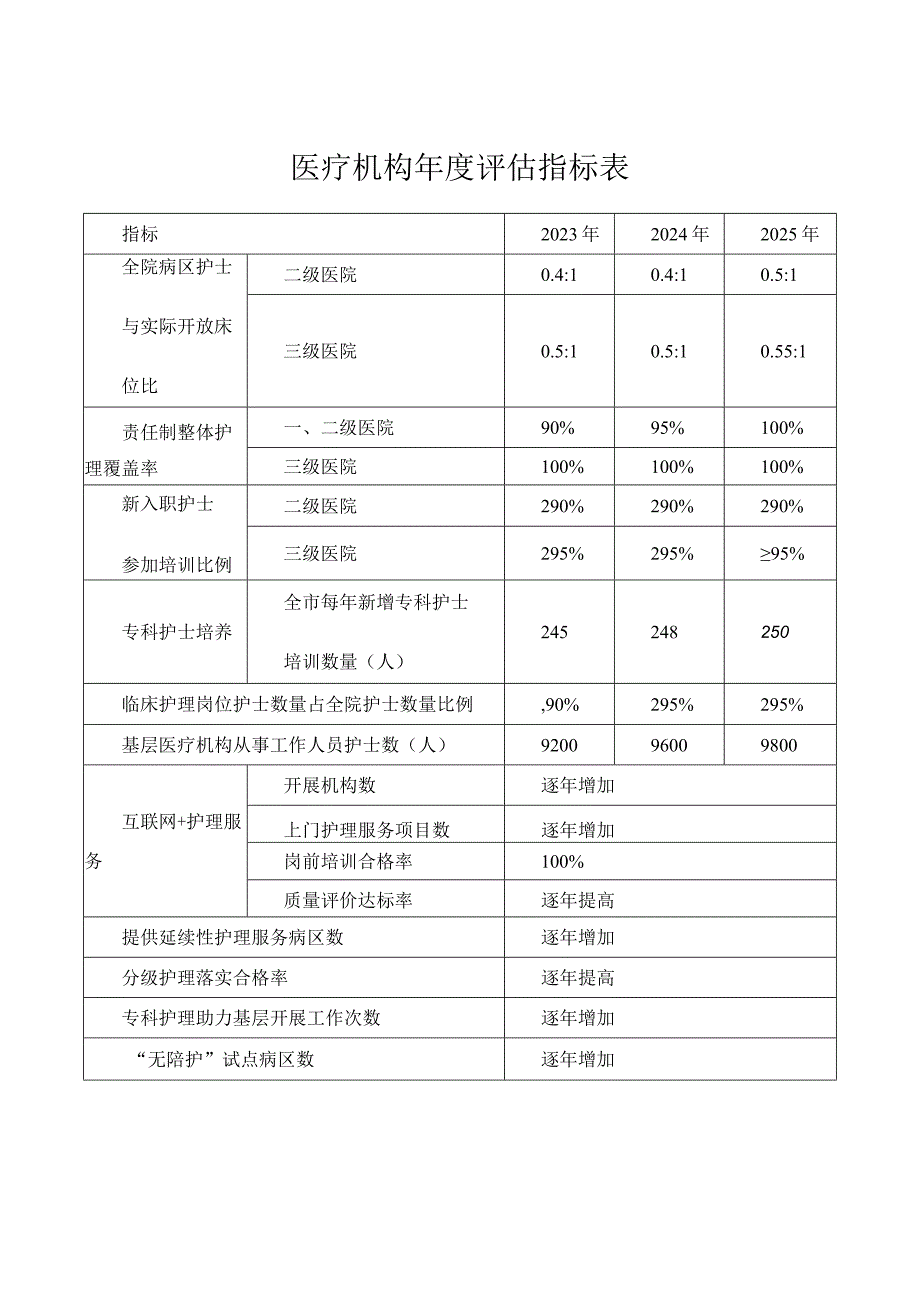 医疗机构护理年度评估指标表.docx_第1页