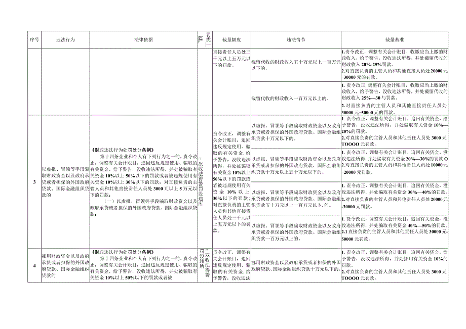 浙江省财政行政处罚裁量基准（资金类）.docx_第2页