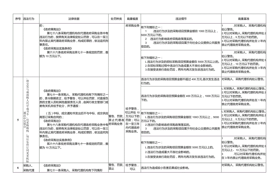 浙江省财政行政处罚裁量基准（政府采购类）.docx_第3页