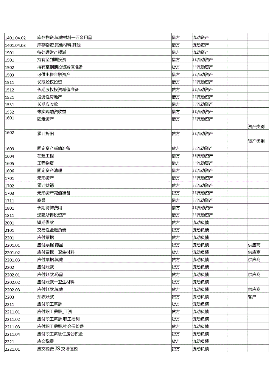 医疗行业会计会科目设置.docx_第2页