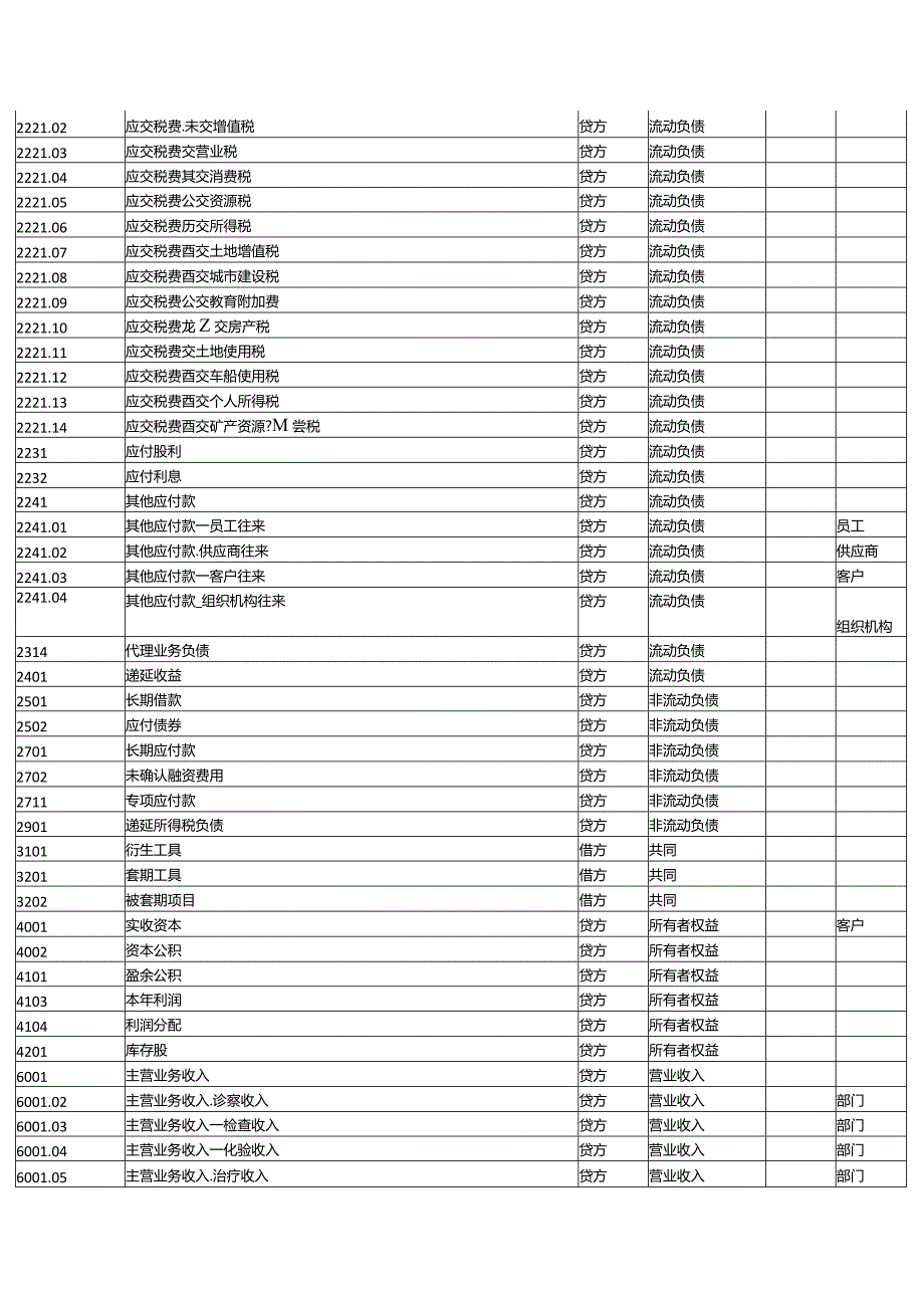 医疗行业会计会科目设置.docx_第3页