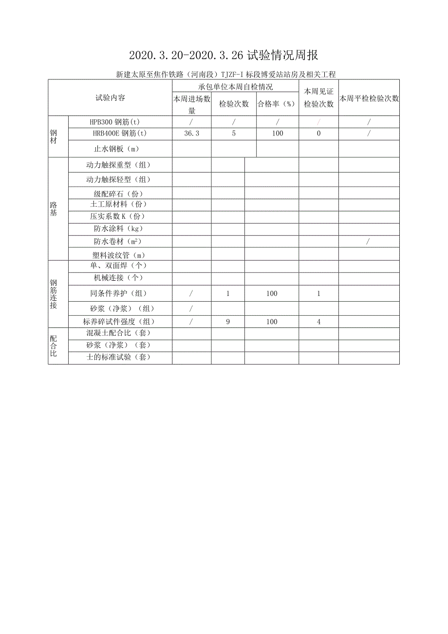 2020.4.10-4.16新建太焦铁路TJZF-Ⅰ标（监理周报）.docx_第1页