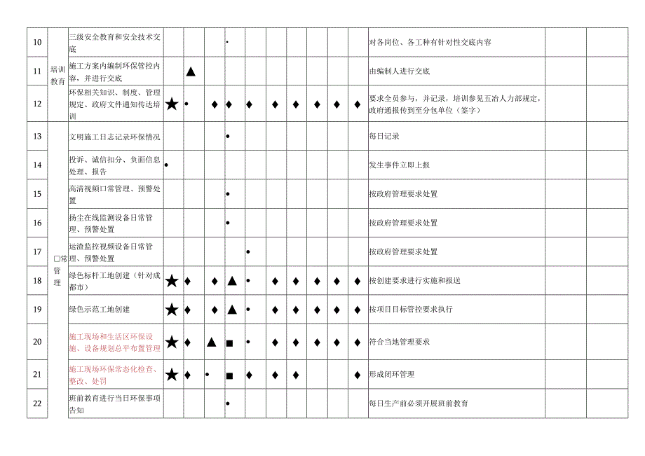 施工现场环境保护工作事项责任分工表.docx_第2页