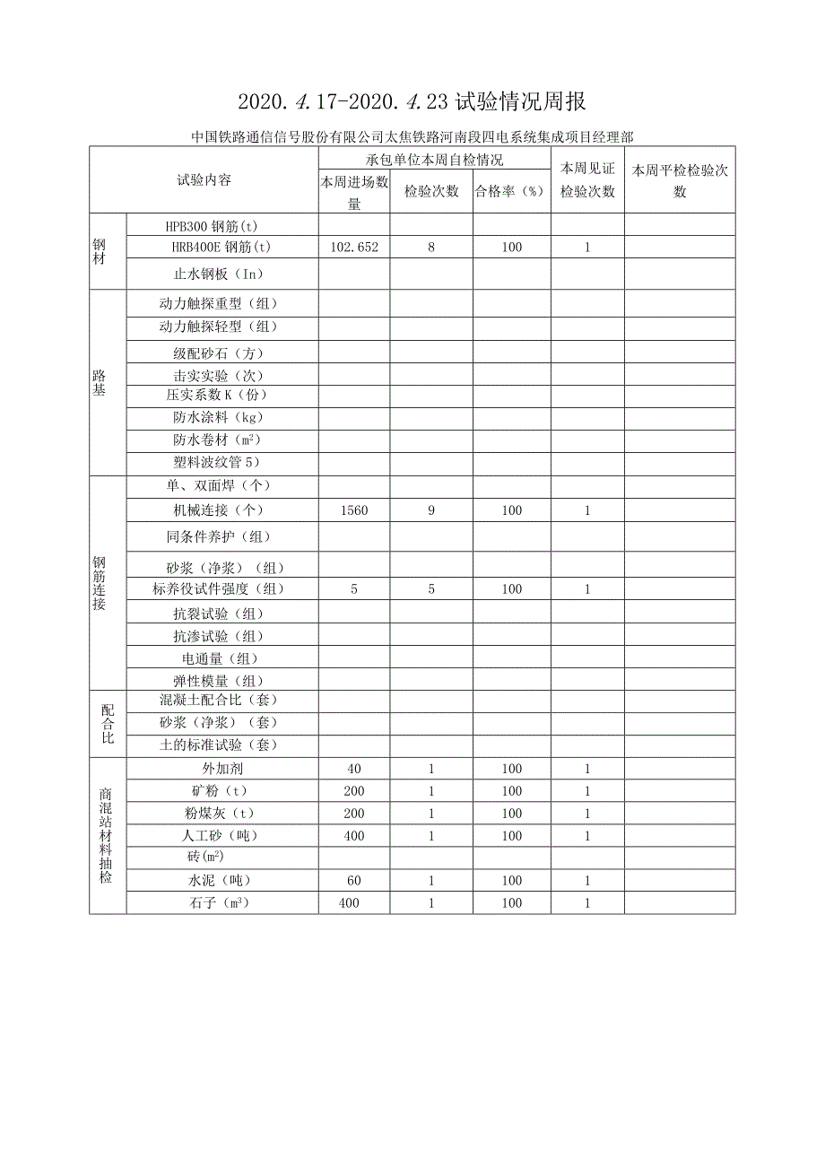 2020.4.17-2020.4.23监理周报-中国铁路通信信号股份有限公司太焦铁路河南段四电系统集成项目经理部.docx_第1页