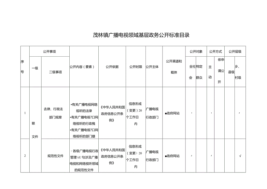 茂林镇广播电视领域基层政务公开标准目录.docx_第1页