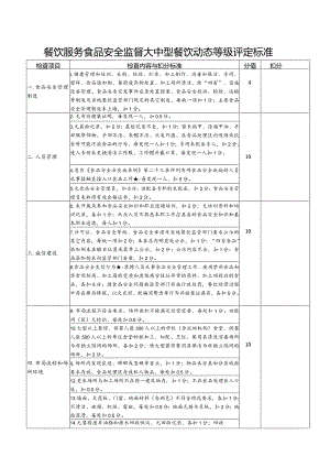 餐饮服务食品安全监督大中型餐饮动态等级评定标准.docx