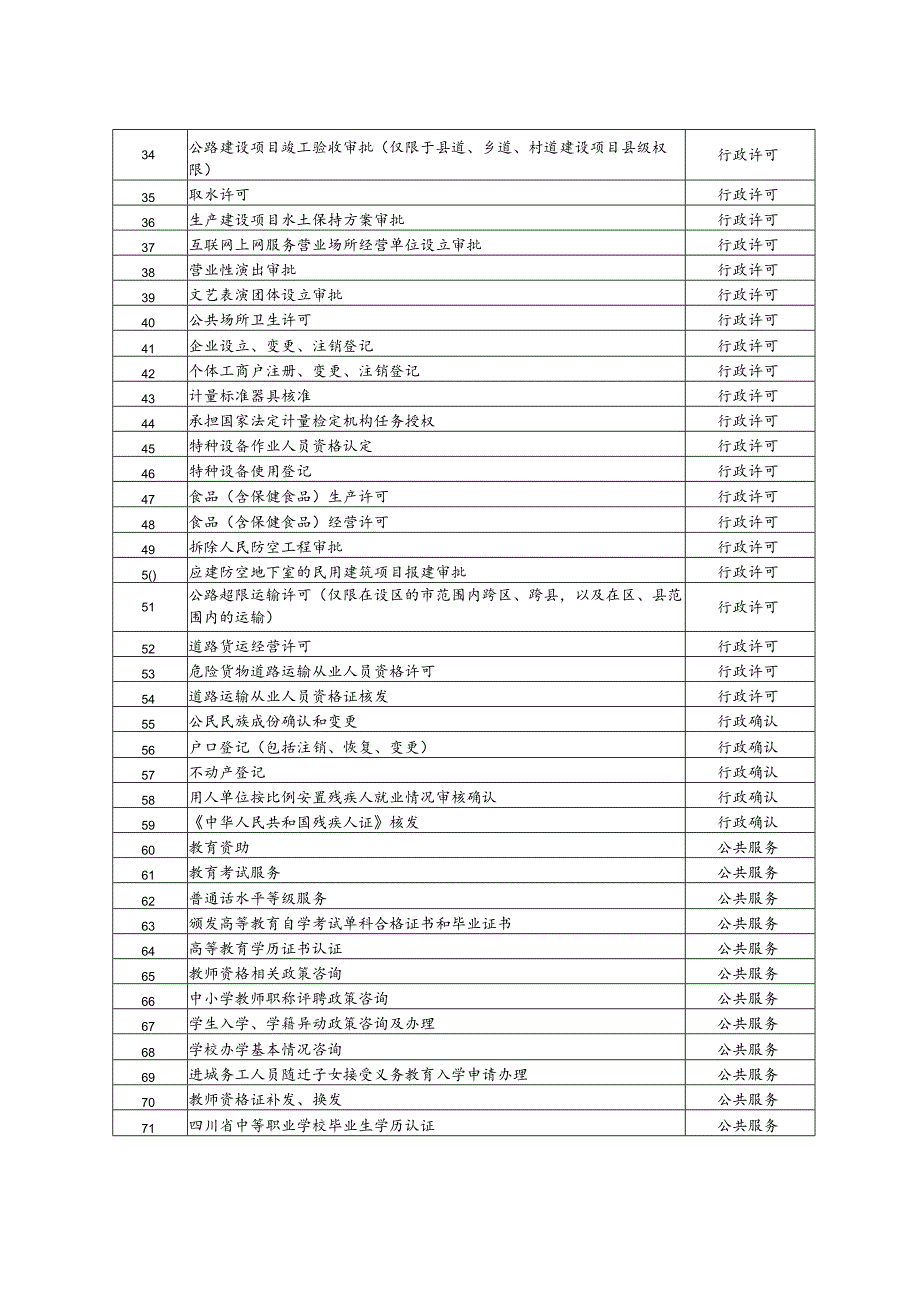 青羊区工业创新设计功能区园区政务中心政务服务基础事项目录.docx_第2页