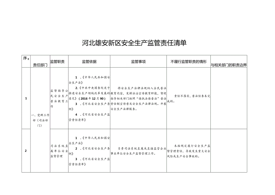 河北雄安新区安全生产监管责任清单.docx_第1页