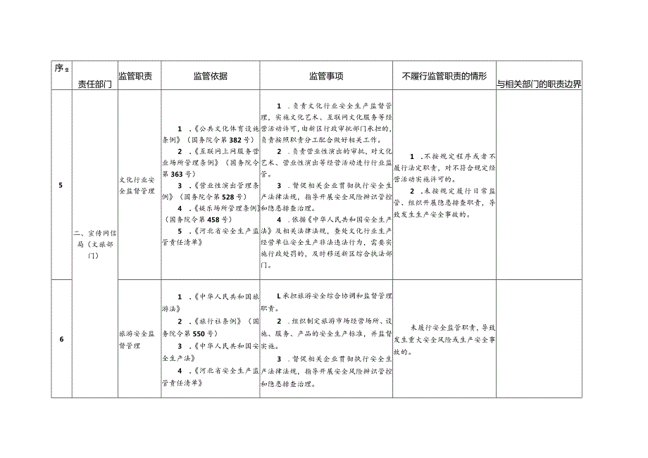 河北雄安新区安全生产监管责任清单.docx_第3页