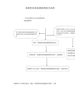 食源性疾病监测病例报告流程.docx