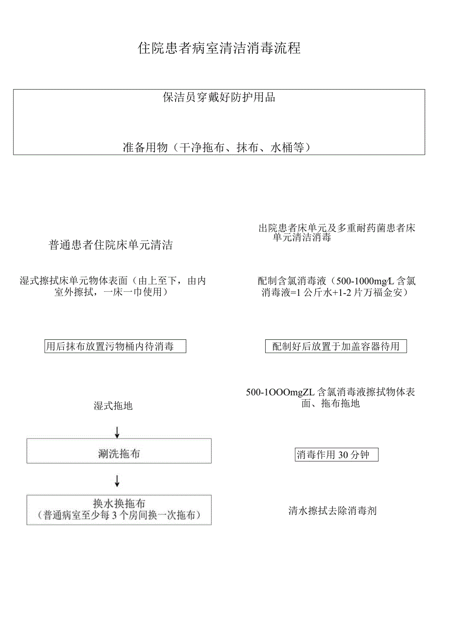 住院患者病室清洁消毒流程.docx_第1页