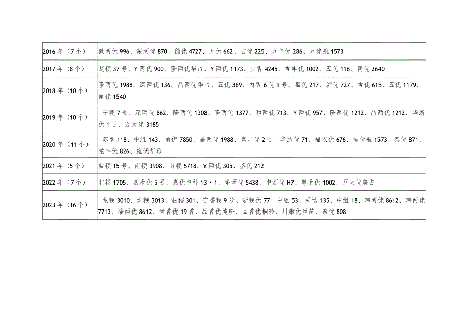 农业农村部确认可冠名超级稻的水稻品种.docx_第2页